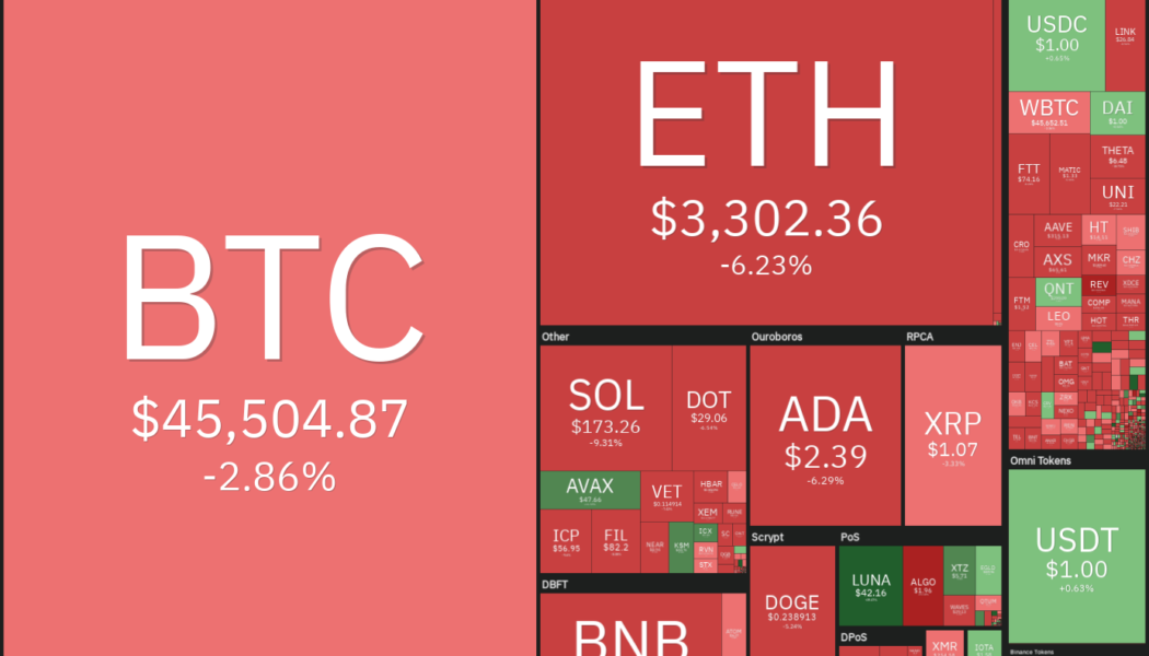 Price analysis 9/10: BTC, ETH, ADA, BNB, XRP, SOL, DOGE, DOT, LUNA, UNI