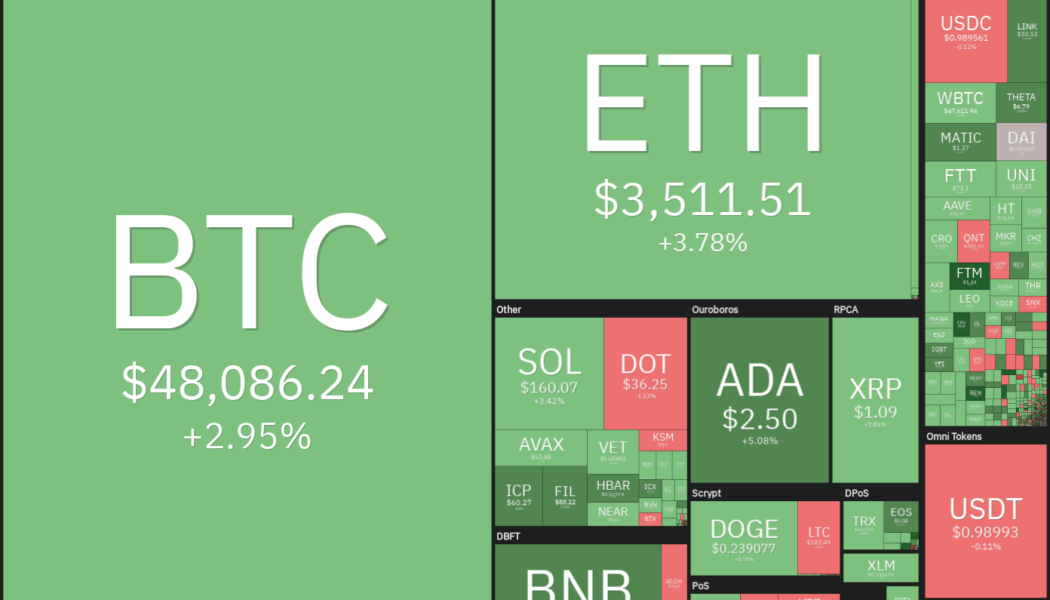 Price analysis 9/15: BTC, ETH, ADA, BNB, XRP, SOL, DOT, DOGE, UNI, LUNA