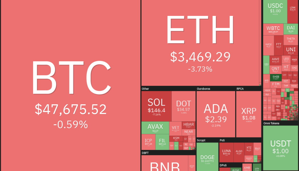 Price analysis 9/17: BTC, ETH, ADA, BNB, XRP, SOL, DOT, DOGE, UNI, LUNA