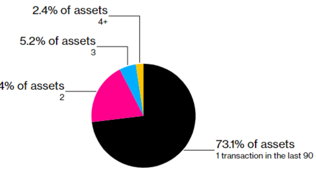 Pundits say crashing floor prices and sell volume signal that ‘the NFT market has died’