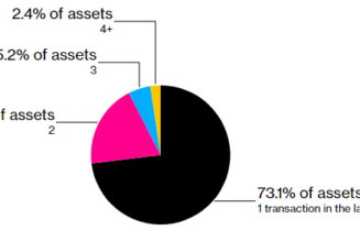 Pundits say crashing floor prices and sell volume signal that ‘the NFT market has died’