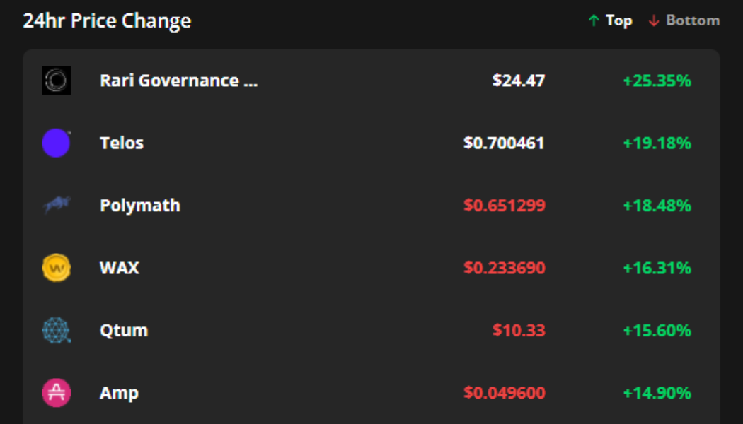 Rari, Telos and Polymath rally as Bitcoin price hits $44K