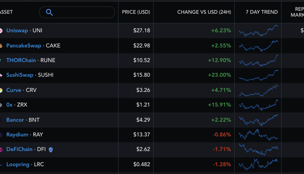 SushiSwap leads DEX token gains as SUSHI price rises by 23% in 24 hours