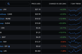 SushiSwap leads DEX token gains as SUSHI price rises by 23% in 24 hours