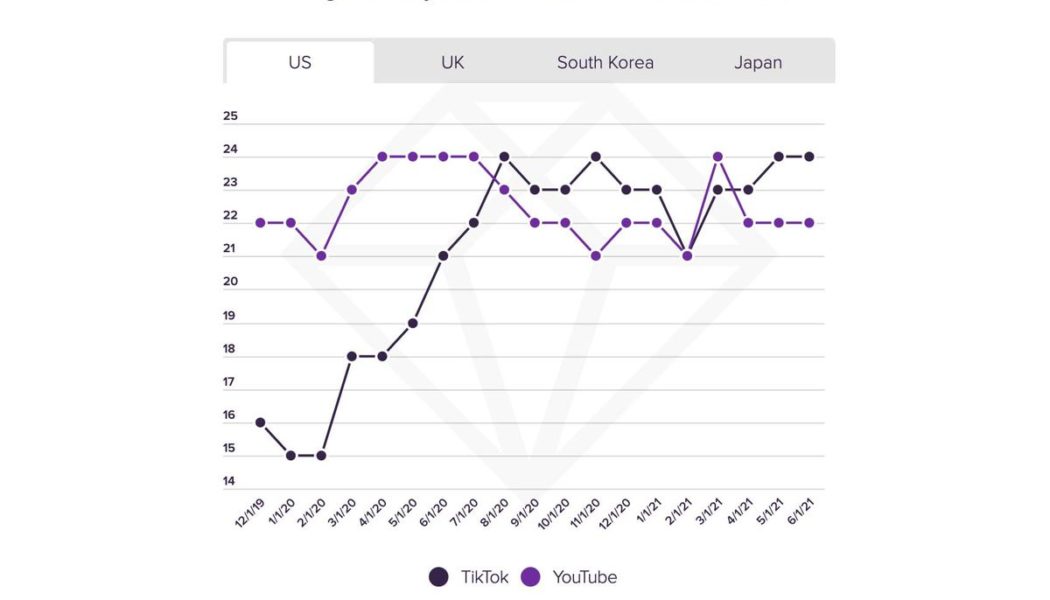 TikTok reportedly overtakes YouTube in US average watch time