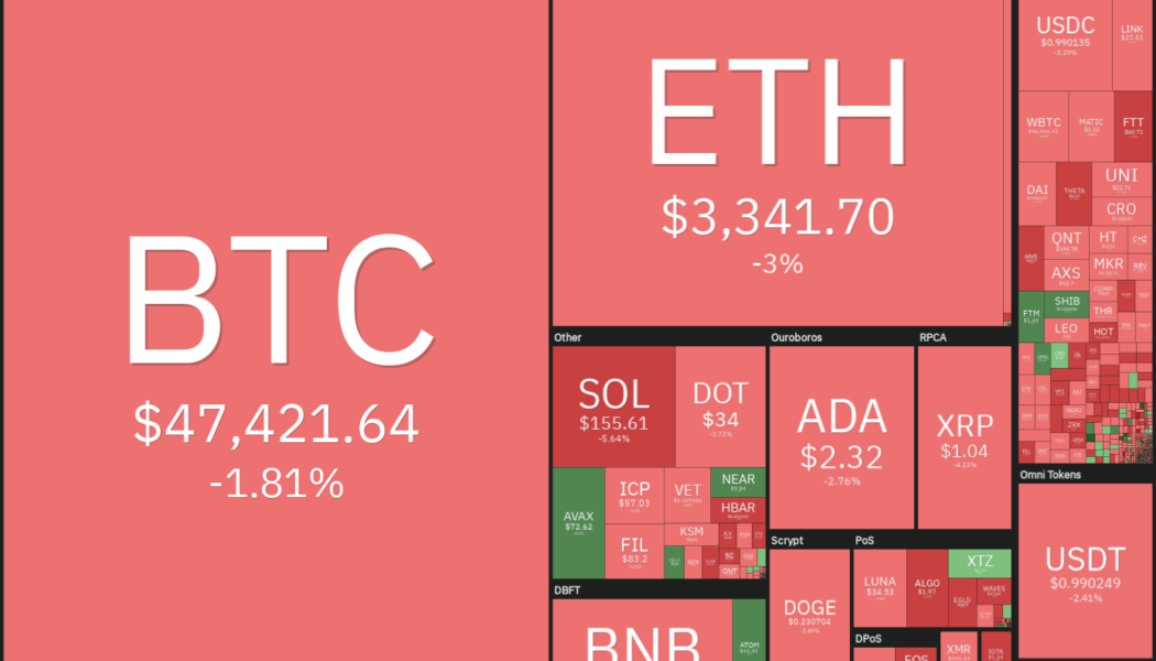 Top 5 cryptocurrencies to watch this week: BTC, DOT, LUNA, ATOM, FTT