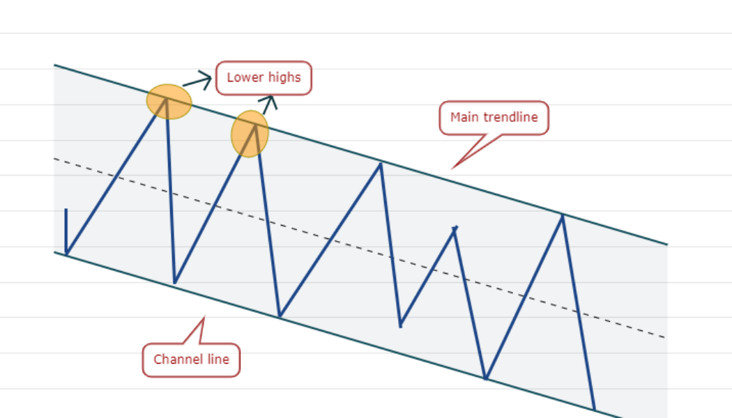 Traders know not to ‘go long’ when this classic trading pattern shows up