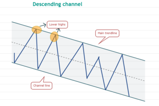 Traders know not to ‘go long’ when this classic trading pattern shows up