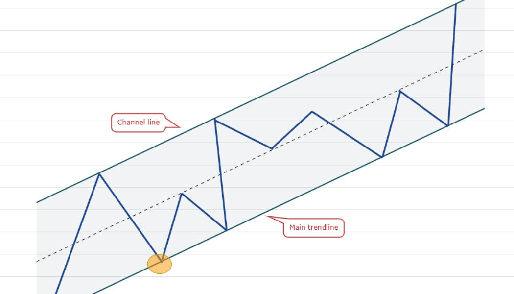 Traders use this classic trading pattern to determine when to ‘buy the dip’