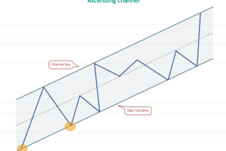 Traders use this classic trading pattern to determine when to ‘buy the dip’