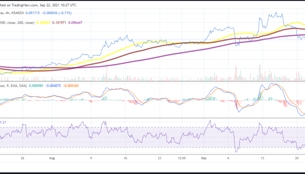 Tron price analysis: TRX slips below its 200 SMA on the 4-hour chart