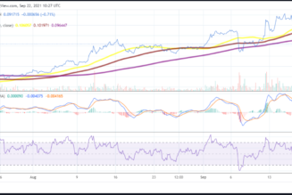 Tron price analysis: TRX slips below its 200 SMA on the 4-hour chart