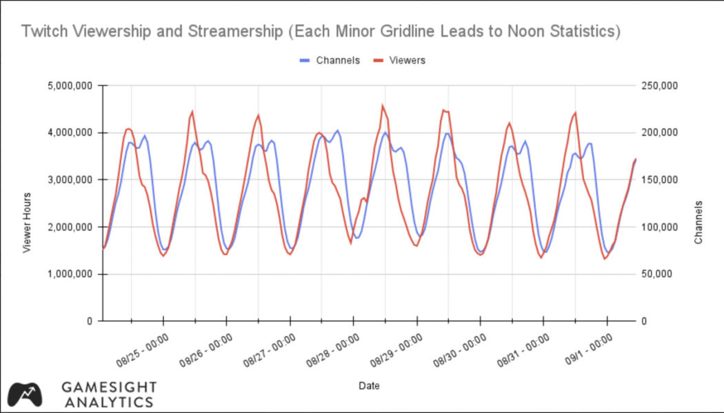 Twitch viewership noticeably dropped when streamers took a day off in protest