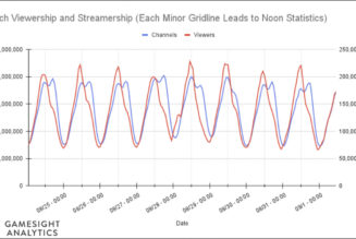 Twitch viewership noticeably dropped when streamers took a day off in protest