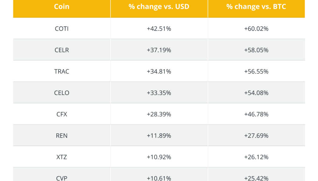 VORTECS™ Report: This key trading algo spotted bullish altcoin setups even as BTC price fell