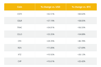 VORTECS™ Report: This key trading algo spotted bullish altcoin setups even as BTC price fell