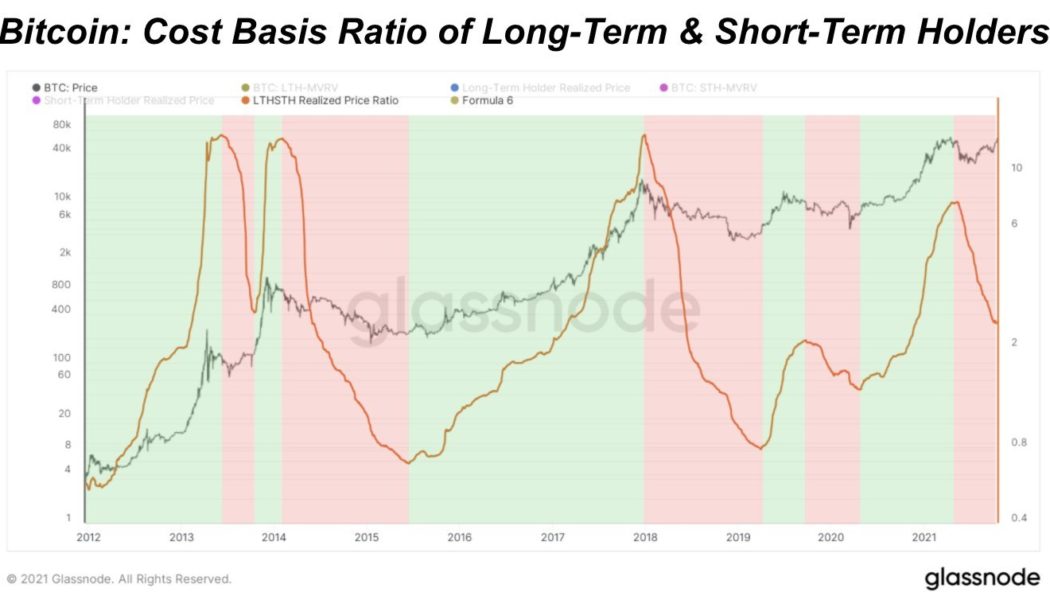 ‘All bears will die’ — Bitcoin metric prepares to flip green for the first time in 6 months