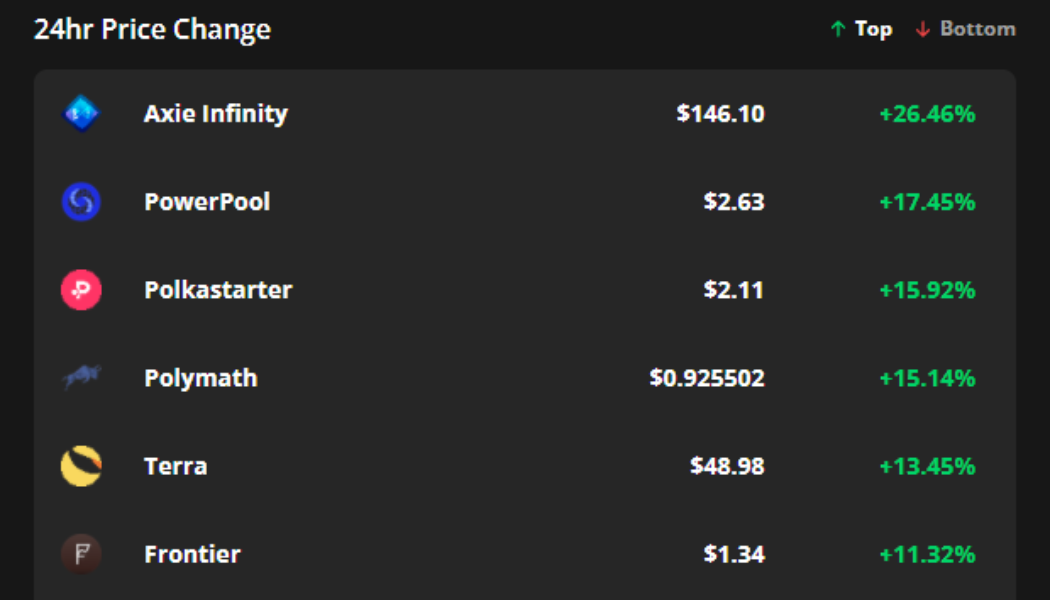 Axie Infinity hits a new ATH at $155 while Bitcoin bulls aim for $50K