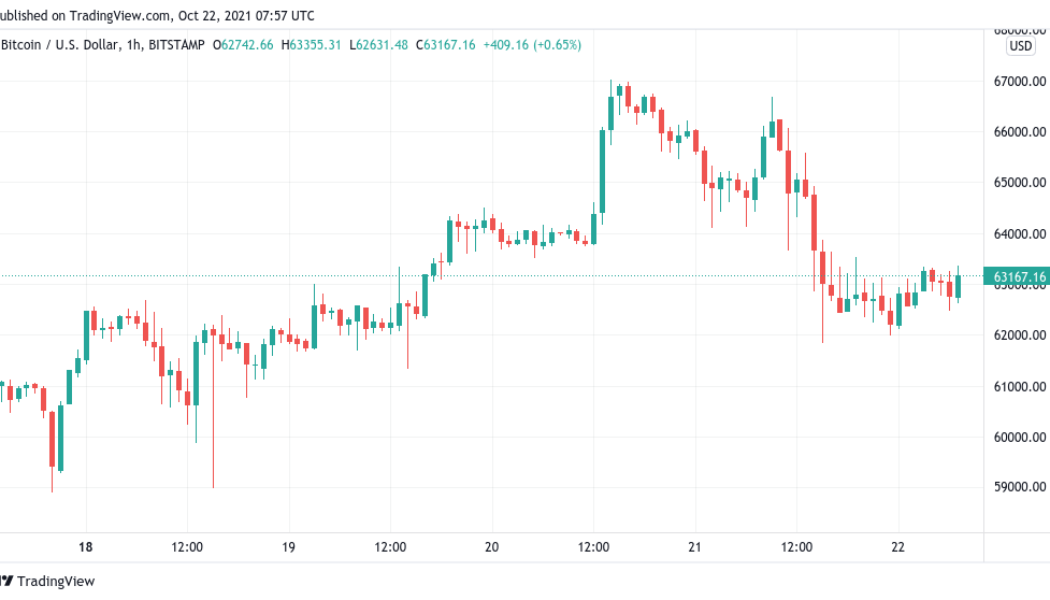 Bitcoin extends correction as Ethereum sees ‘picture perfect’ rejection at all-time highs