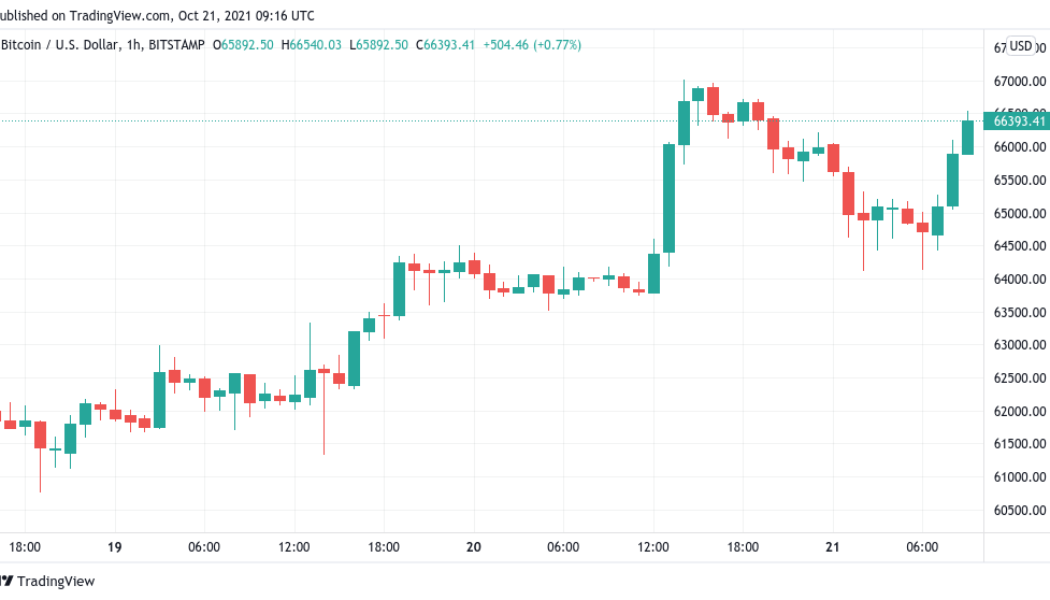 Bitcoin gains $2K in hours after BTC price bounces near previous all-time high