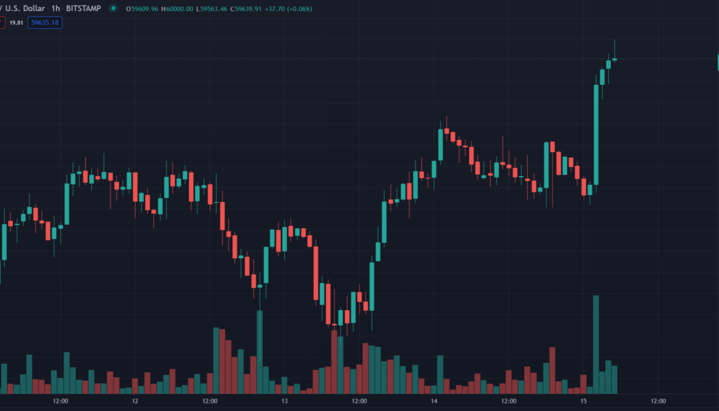 Bitcoin hits $60K for the first time since April after reports of imminent ETF approval