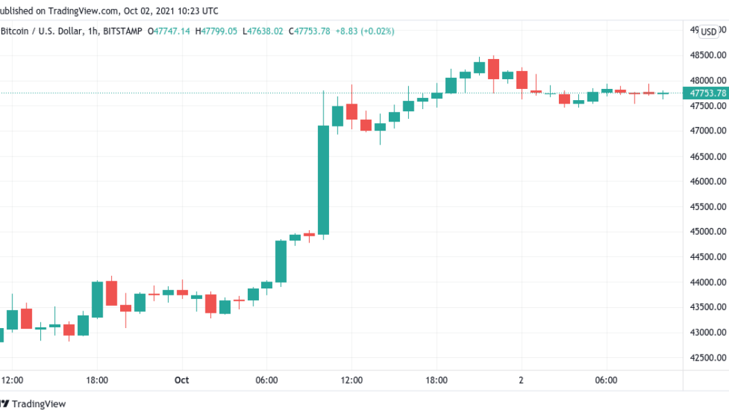 Bitcoin investors ‘no longer fearful’ — watch this BTC price level next