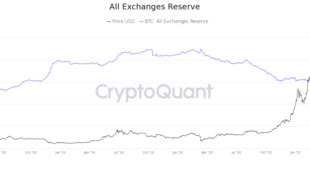 Bitcoin price eyes $65K breakout as BTC exchange reserves fall to 2018 lows