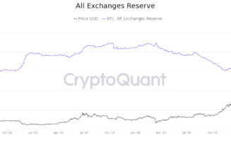 Bitcoin price eyes $65K breakout as BTC exchange reserves fall to 2018 lows