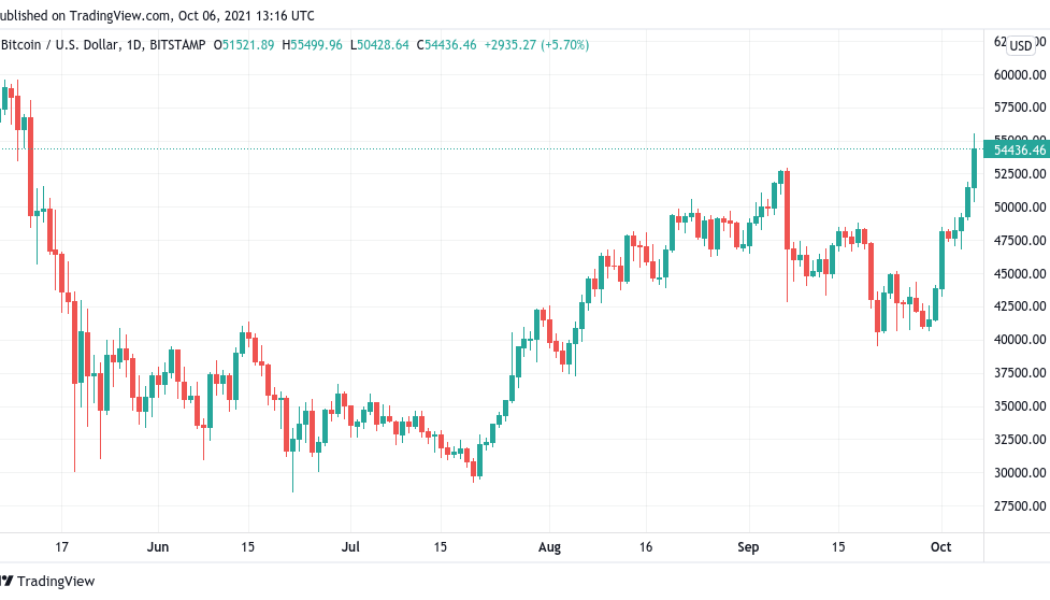 Bitcoin returns to $1T asset as BTC price blasts to $55K