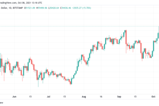 Bitcoin returns to $1T asset as BTC price blasts to $55K