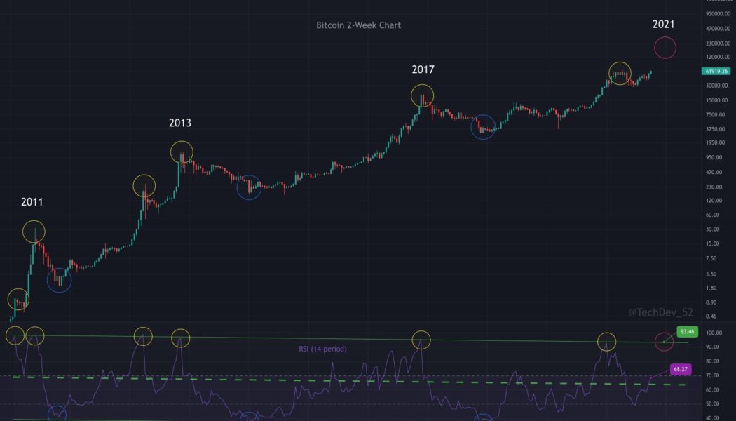 Bitcoin RSI strength suggests BTC price is still far from its cycle top