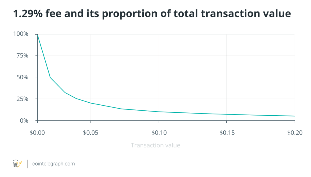 Blockchain technology can make micropayments finally functional