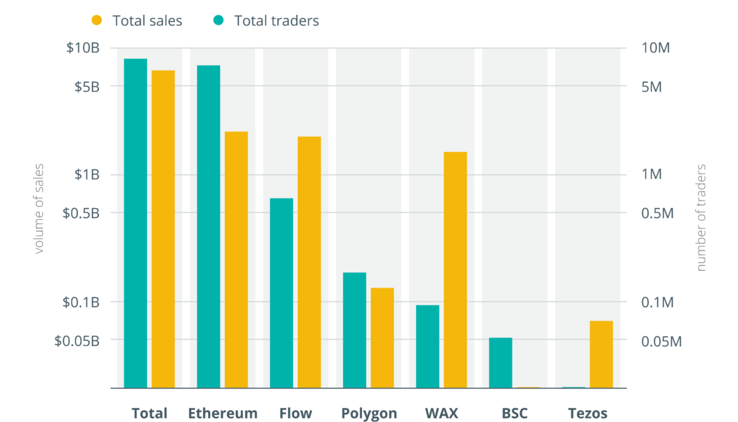 Blockchains vie for NFT market, but Ethereum still dominates — Report