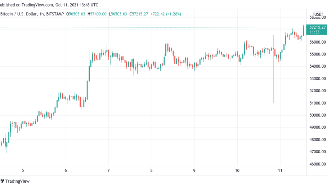 BTC price passes $57.4K in a fresh surge toward February resistance