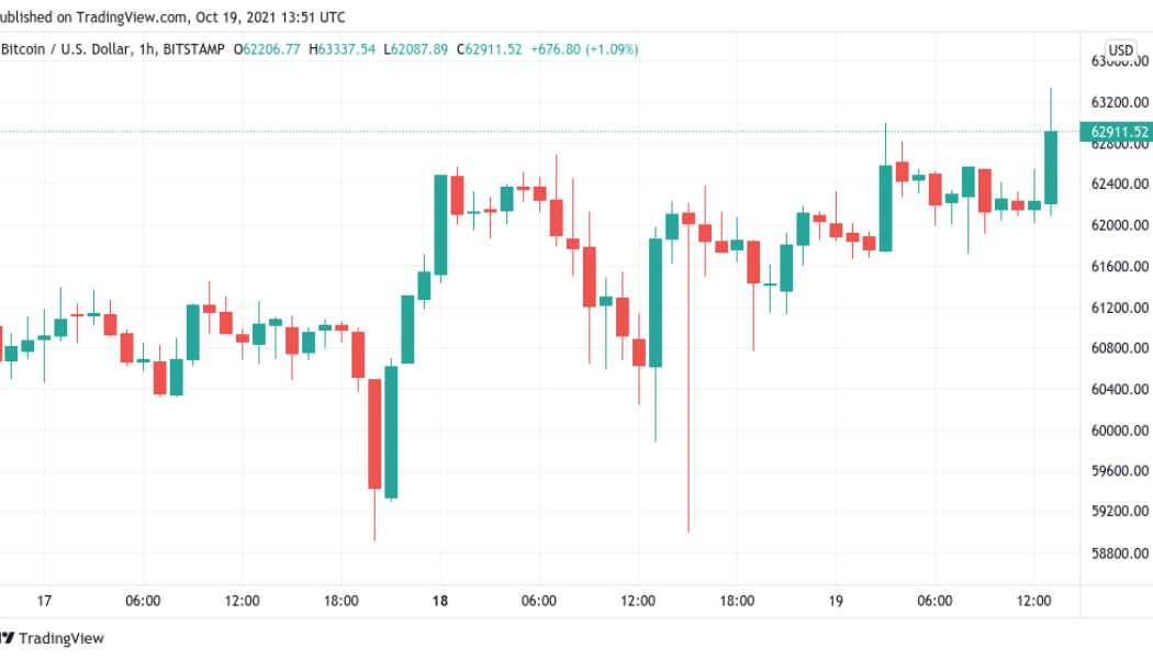 Buy the rumor… buy the news? BTC price passes $63K as US Bitcoin ETF launches