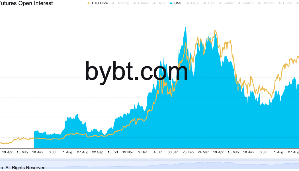 CME Bitcoin futures open interest hits 8-month high, greater than when BTC price was at $65K