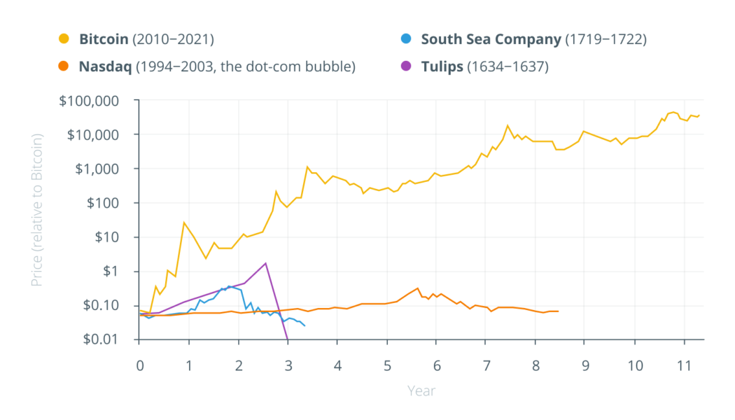 Do you still compare Bitcoin to the tulip bubble? Stop!