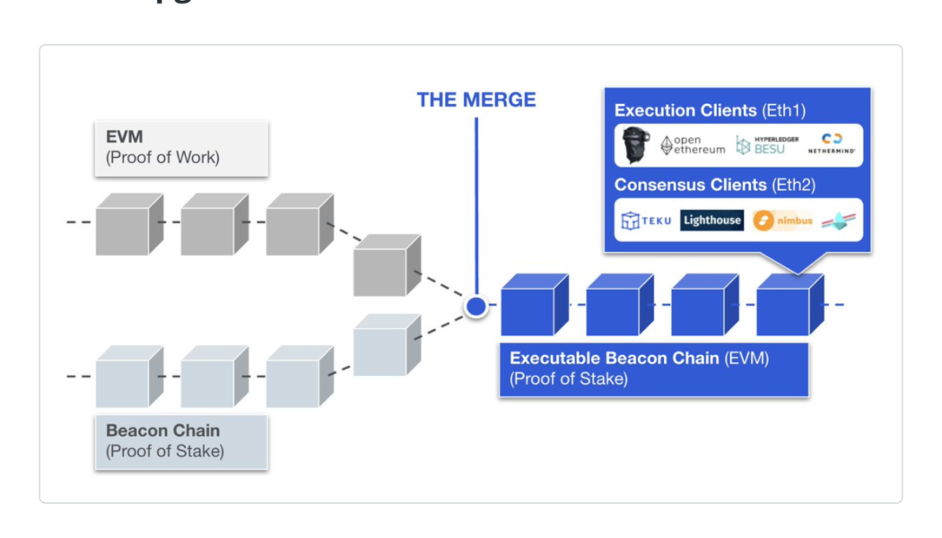 Ethereum 2.0 inches closer with the Beacon Chain’s Altair upgrade