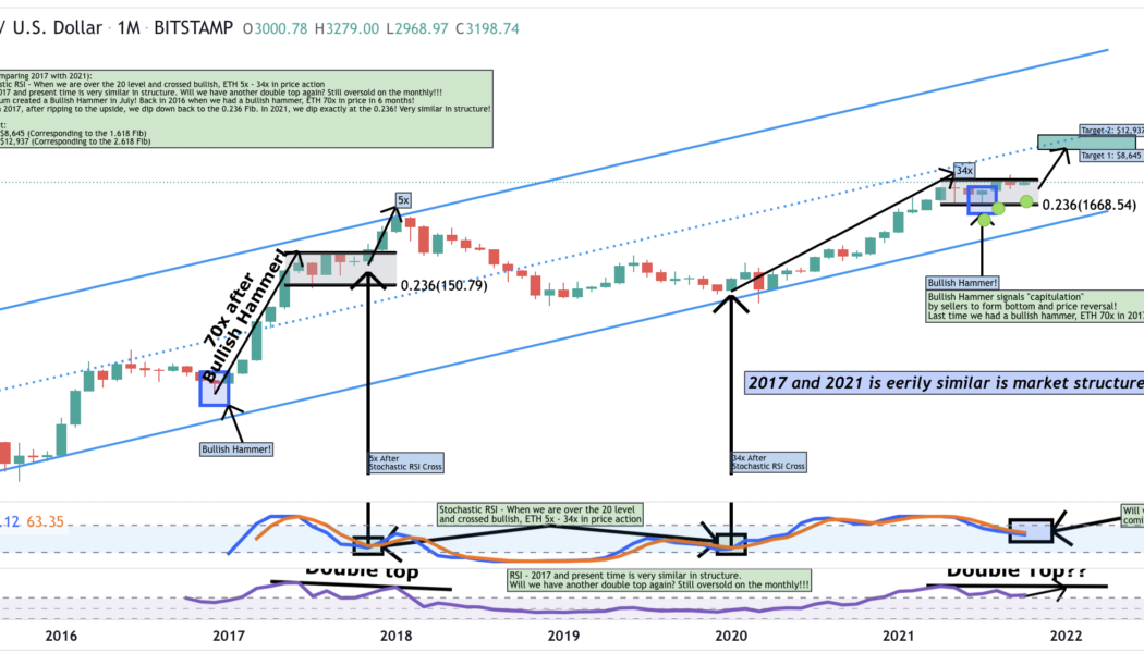 Ethereum fractal from 2017 that resulted in 7,000% gains for ETH appears again in 2021