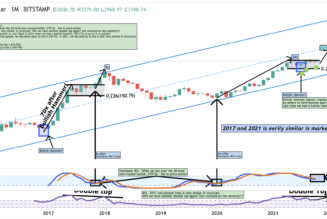 Ethereum fractal from 2017 that resulted in 7,000% gains for ETH appears again in 2021