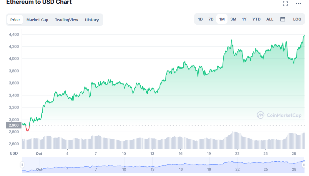 Ethereum hits new ATH after Altair upgrade shows clear path to the merge