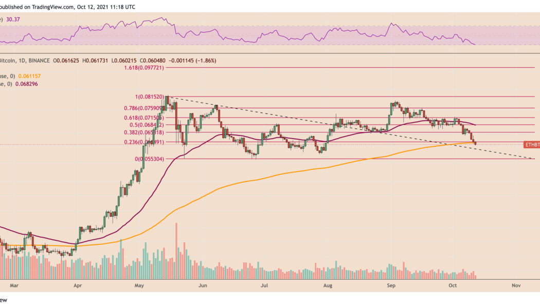 Ethereum loses key support level as ETH price falls to two-month lows against Bitcoin