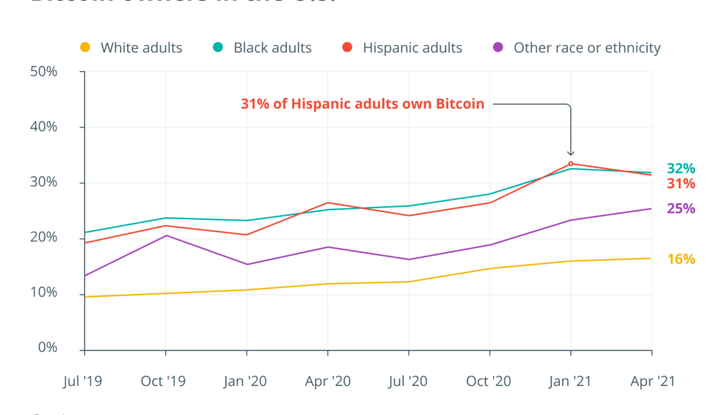 Latinx communities continue to rise above Bitcoin adoption obstacles