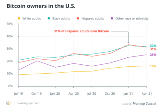 Latinx communities continue to rise above Bitcoin adoption obstacles