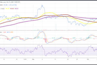 Litecoin price analysis: LTC struggling to defend the $170 level