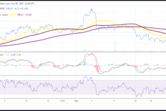 Litecoin price prediction: LTC targets $175 again after latest dip