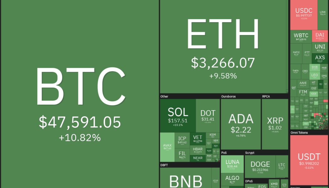 Price analysis 10/1: BTC, ETH, ADA, BNB, XRP, SOL, DOT, DOGE, LUNA, UNI