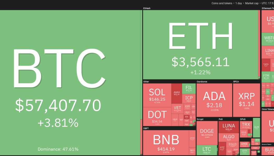 Price analysis 10/11: BTC, ETH, BNB, ADA, XRP, SOL, DOGE, DOT, LUNA, UNI