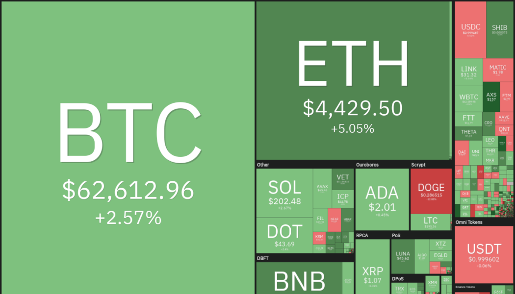 Price analysis 10/29: BTC, ETH, BNB, ADA, SOL, XRP, DOT, DOGE, SHIB, LUNA