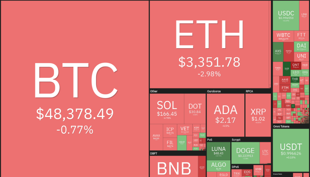 Price analysis 10/4: BTC, ETH, BNB, ADA, SOL, XRP, DOT, DOGE, LUNA, UNI